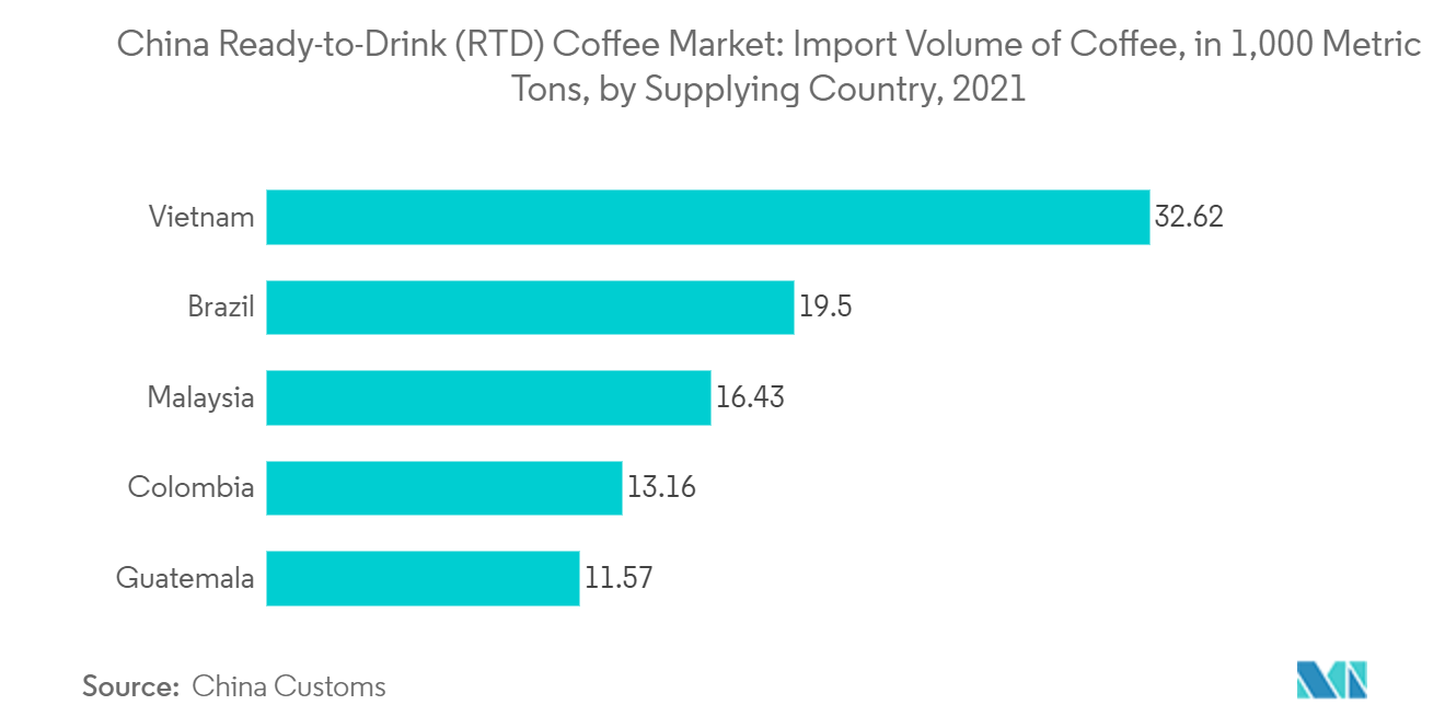 中国即饮 (RTD) 咖啡市场 - 2021 年按供应国划分的咖啡进口量（以千公吨计）