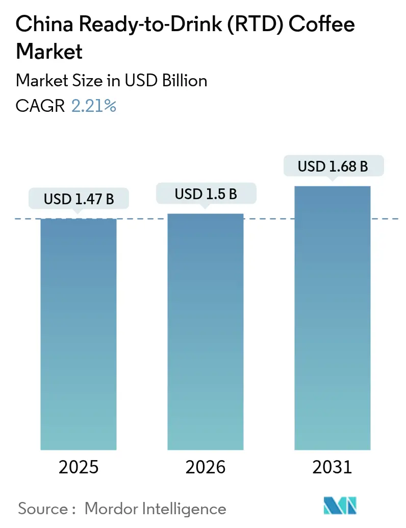China Ready-to-Drink (RTD) Coffee Market (2025 - 2030)