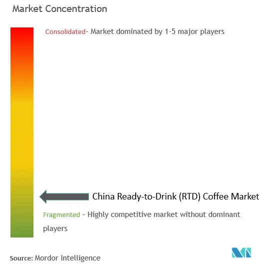 中国のレディ・トゥ・ドリンク（RTD）コーヒー市場集中度