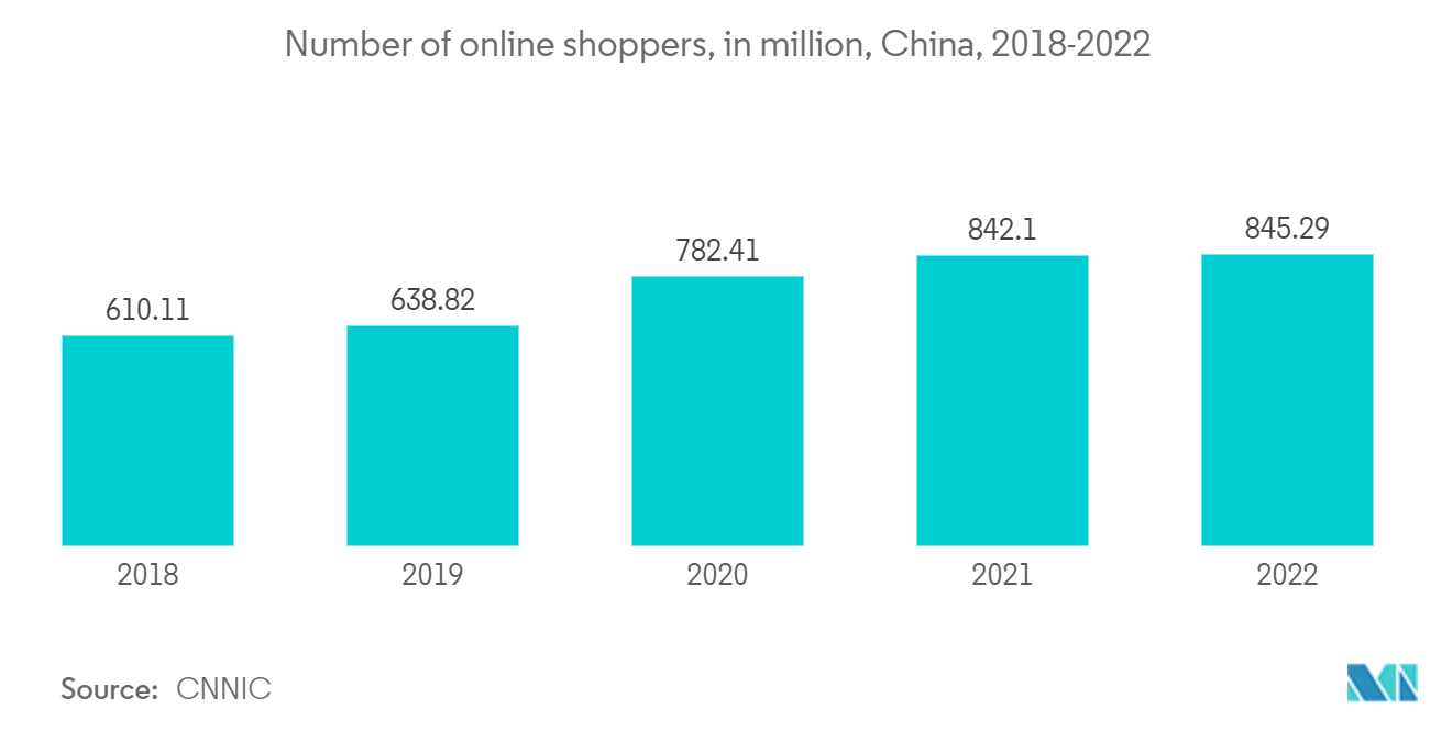 中国のリアルタイム決済市場オンライン買い物客数（百万人）（中国、2018年～2022年