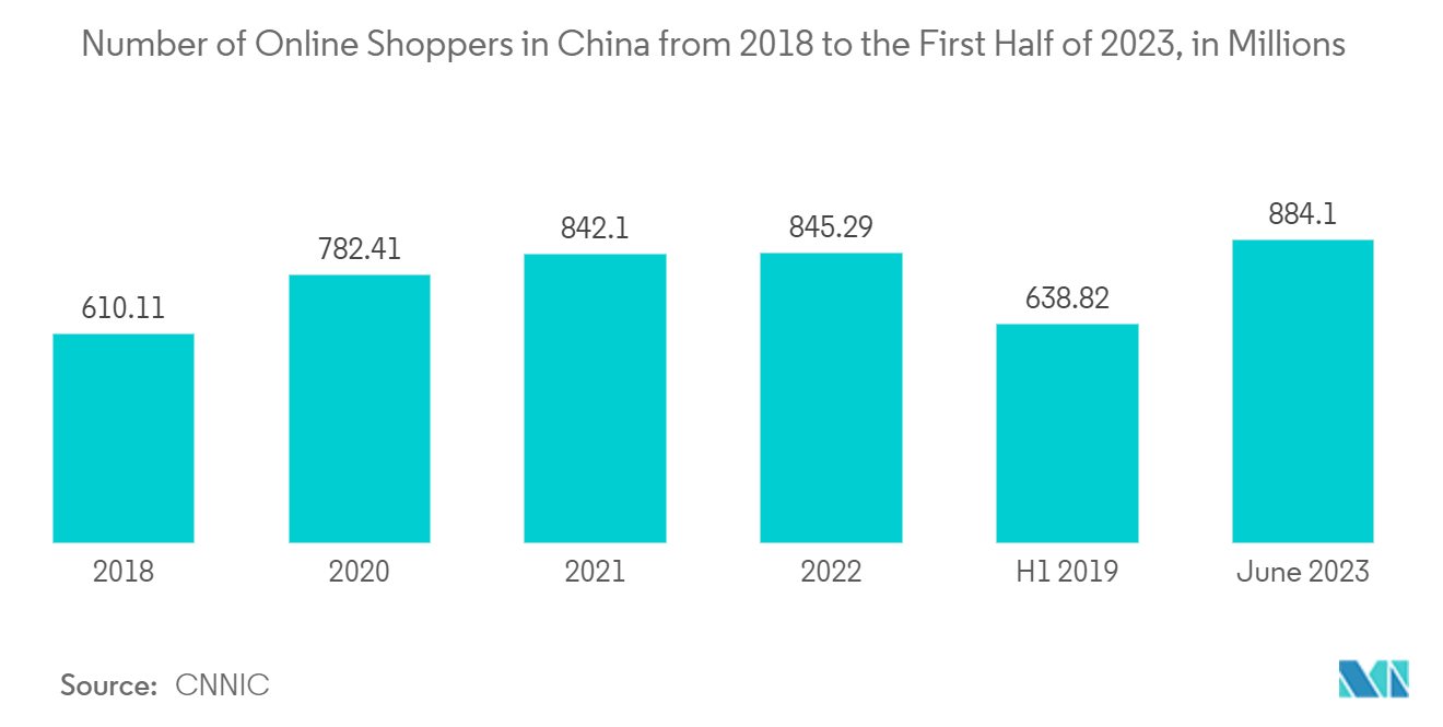 China Real Time Payments Market: Number of Online Shoppers in China from 2018 to the First Half of 2023, in Millions