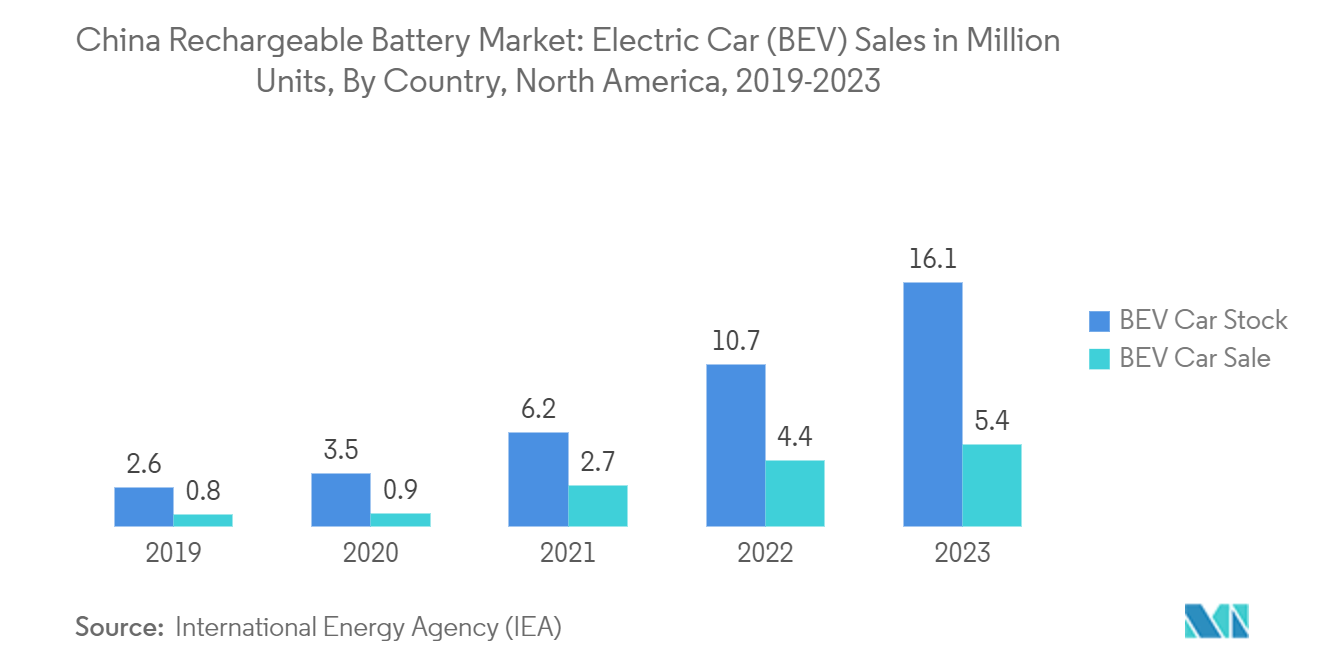 : China Rechargeable Battery Market: Electric Car (BEV) Sales in Million Units, By Country, North America, 2019-2023