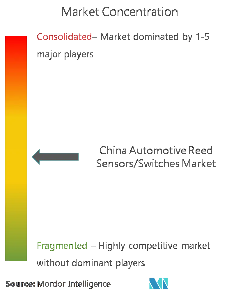 Chine Commutateurs de capteurs ReedConcentration du marché