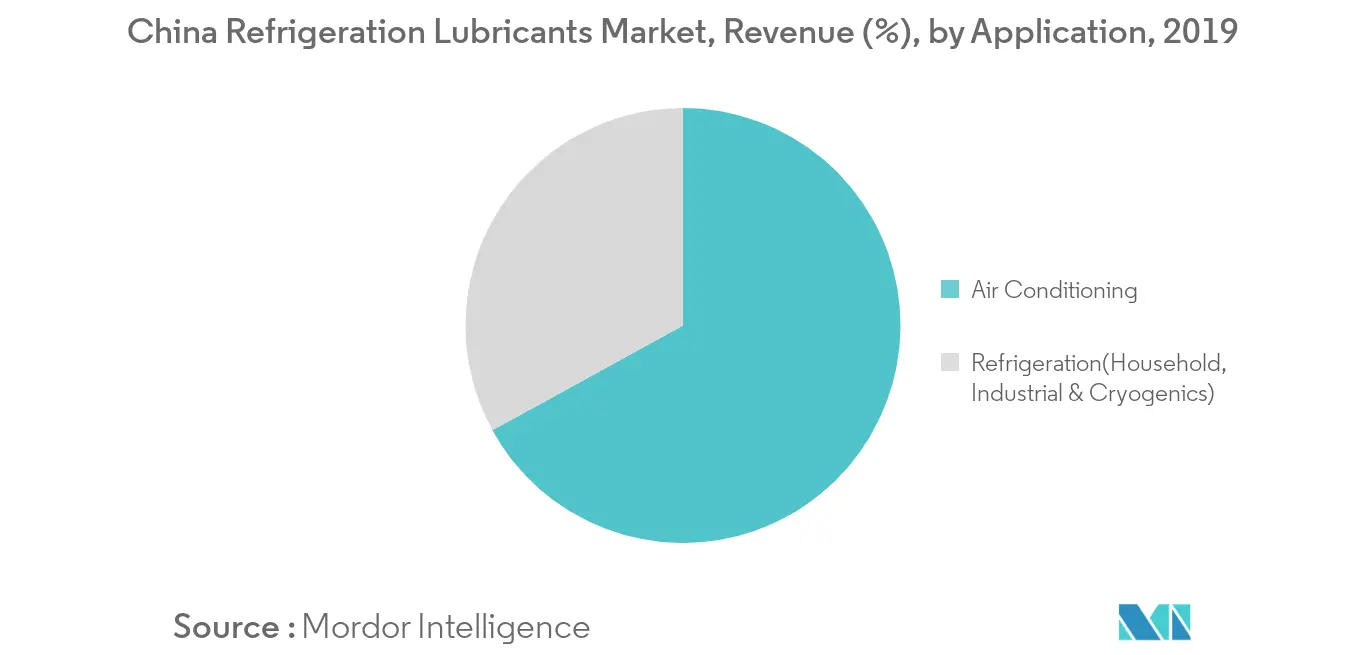 Market Revenue Share