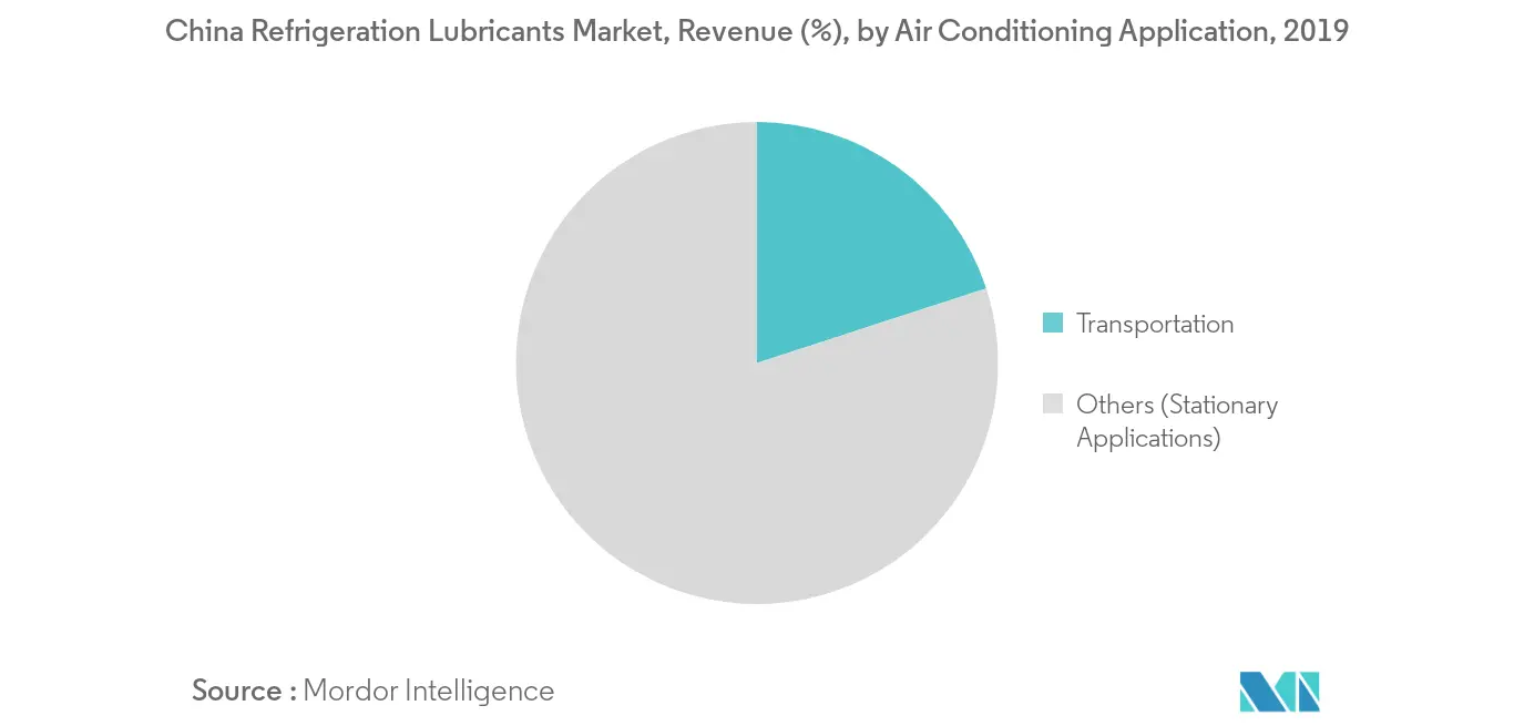 Market Revenue Share