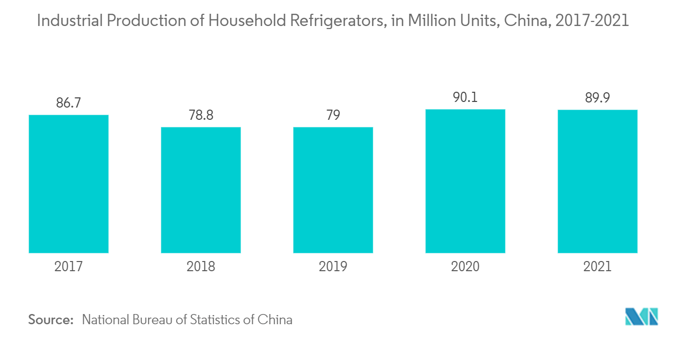 China Refrigeration Lubricants Market - Industrial Production of Household Refrigerators, in Million Units, China, 2017-2021
