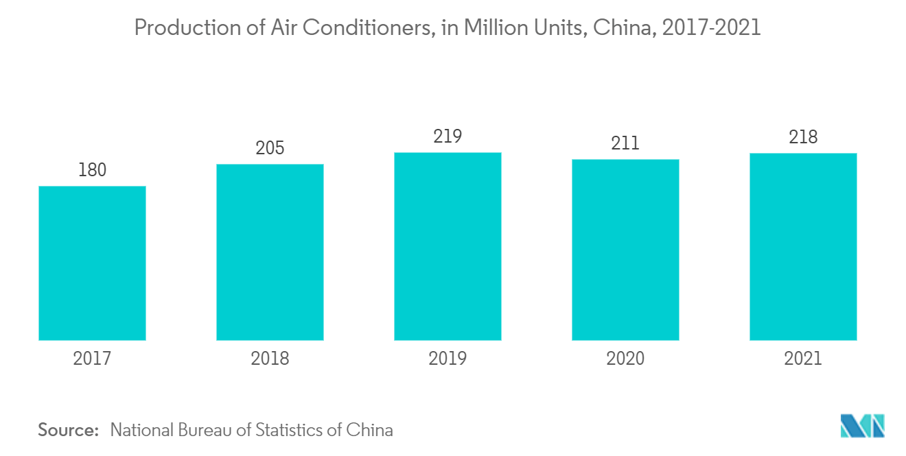 China Refrigeration Lubricants Market -Production of Air Conditioners, in Million Units, China, 2017-2021