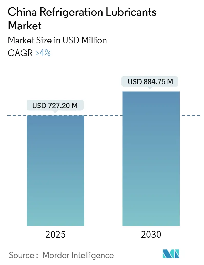 China Refrigeration Lubricants Market Size China Refrigeration Lubricants Market Summary