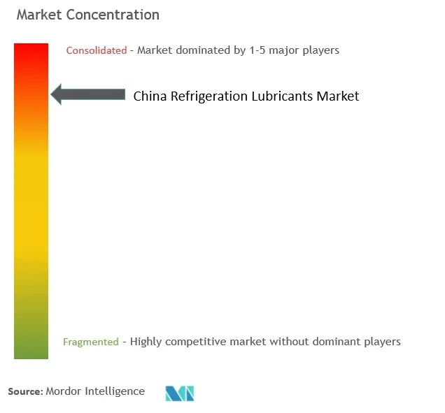 China Refrigeration Lubricants Market Concentration