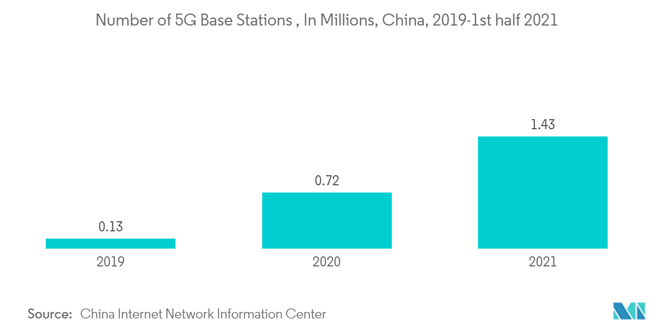 Number of 5G Base Stations