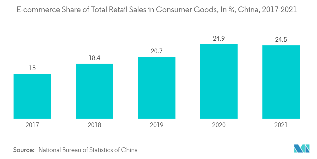 E-commerce Share of Total Retail Sales in Consumer Goods