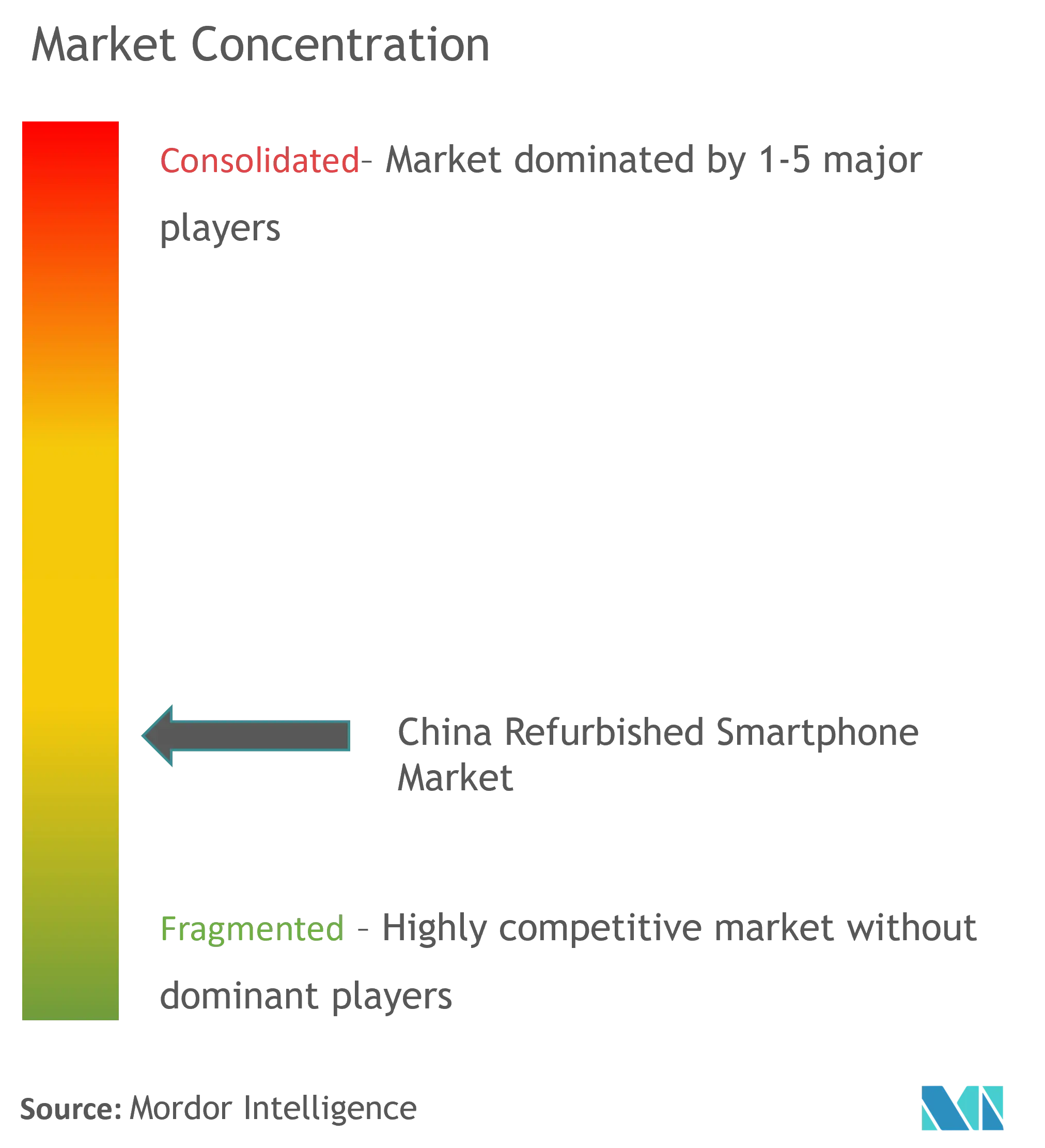 China Refurbished Smartphone Market Concentration