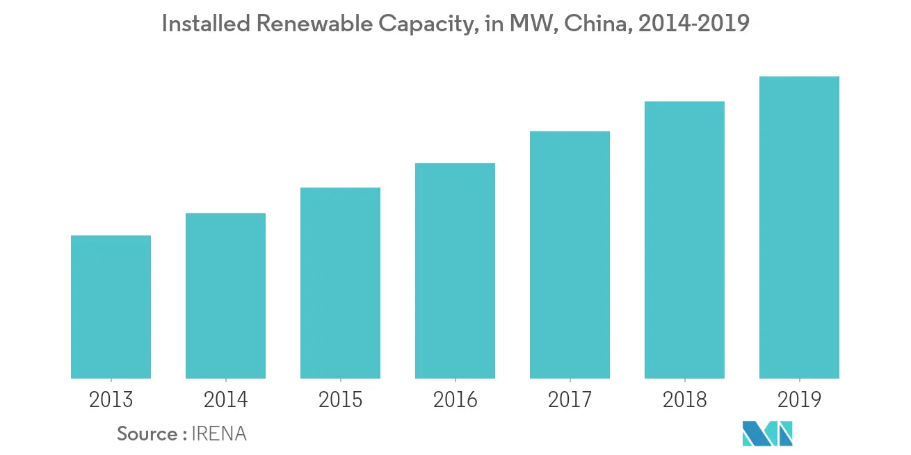 China Renewable Energy Market Share