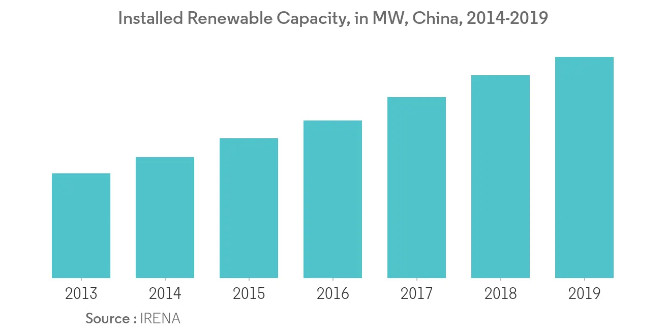 China Renewable Energy Market 2021 26 Industry Share Size Growth Mordor Intelligence