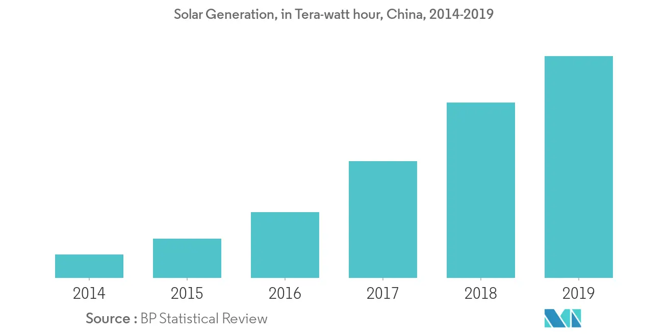China Renewable Energy Market Key Trends