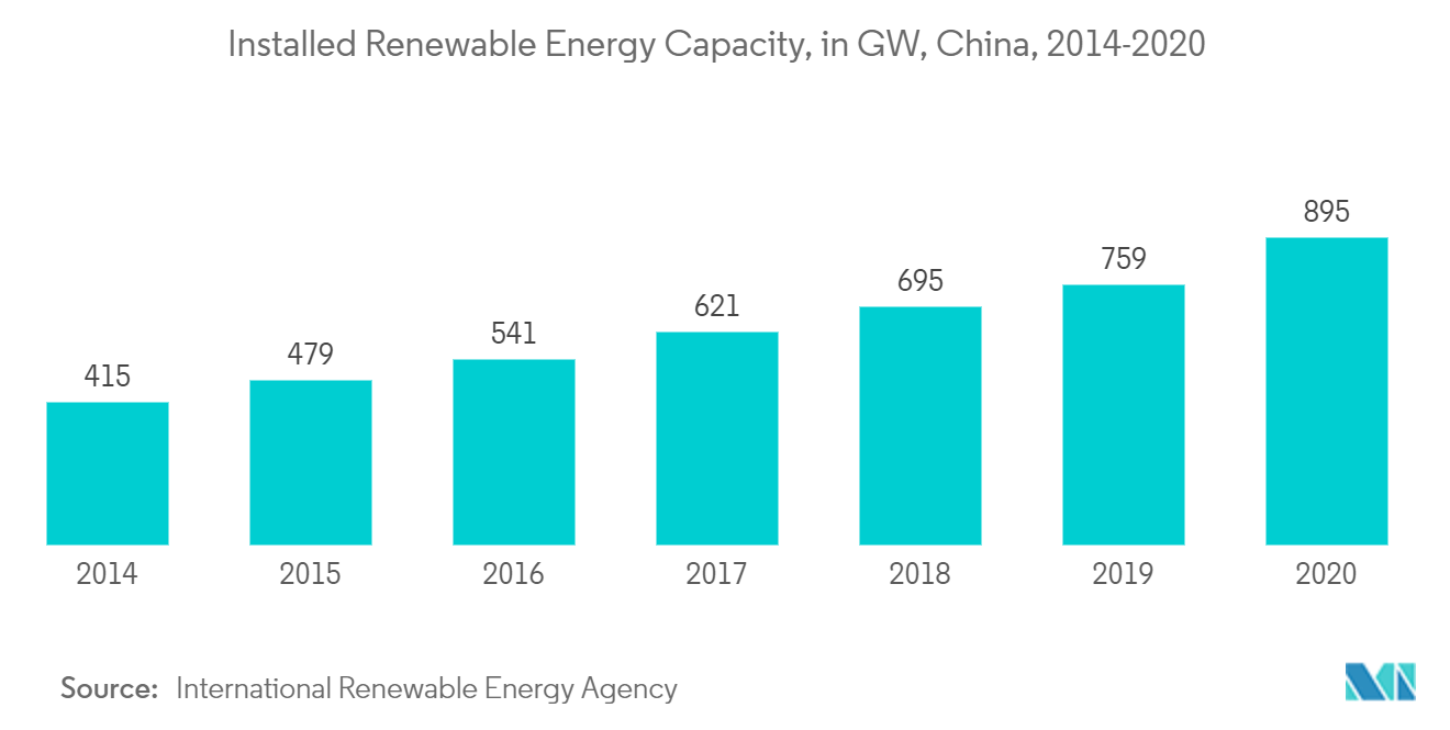China renewable energy market Analysis