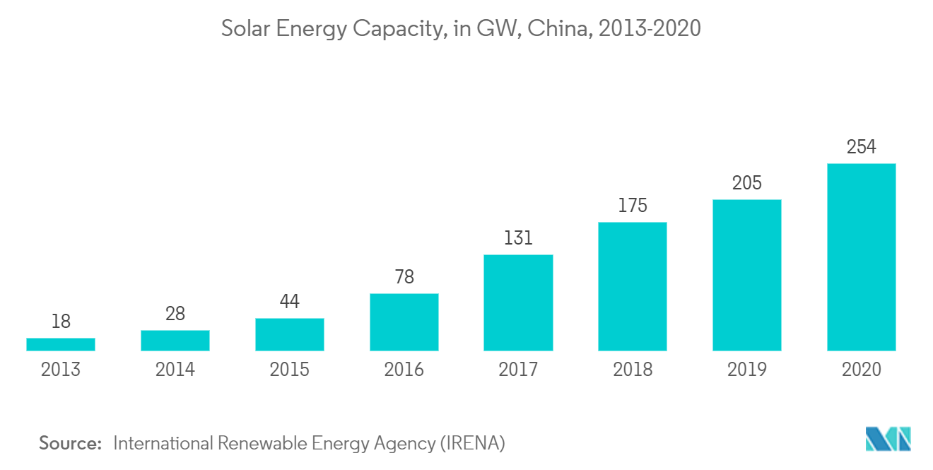 China renewable energy market Trends