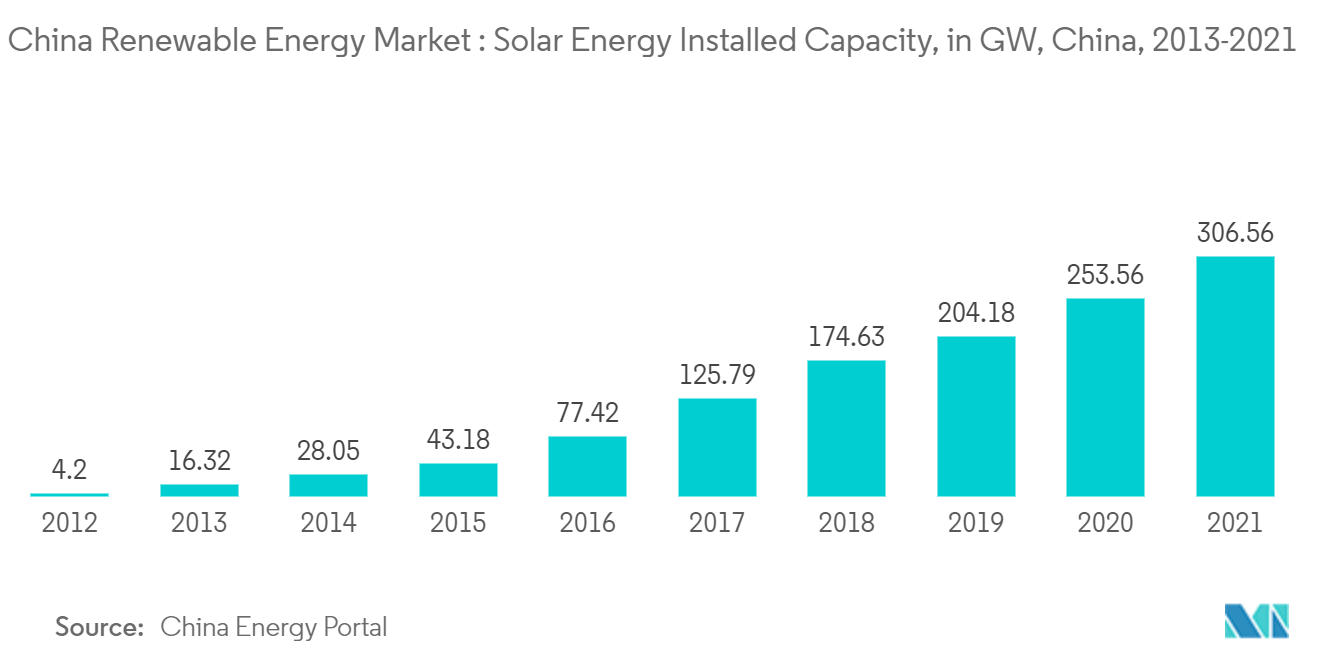 China Renewable Energy Market : Solar Energy Installed Capacity, in GW, China, 2013-2021
