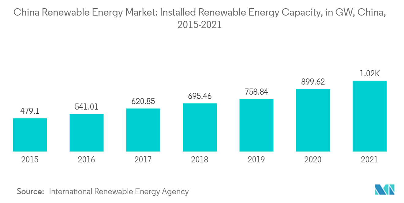 China Renewable Energy Market: Installed Renewable Energy Capacity, in GW, China, 2015-2021