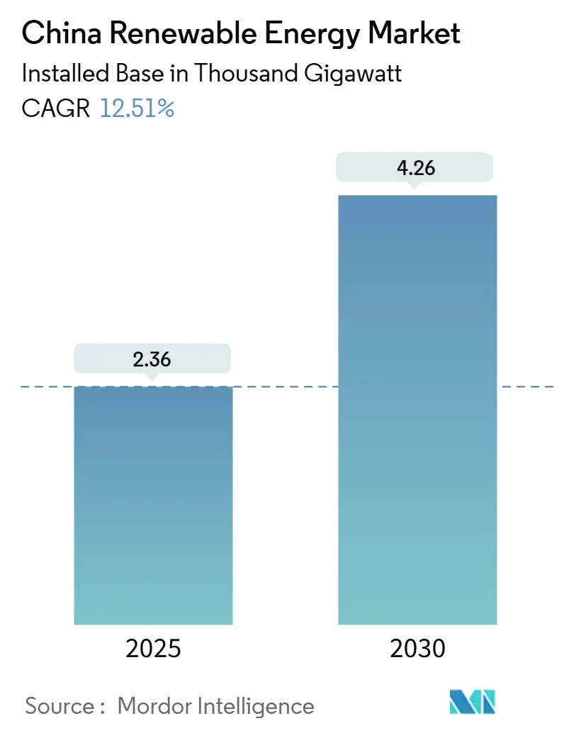 China Renewable Energy Market Summary