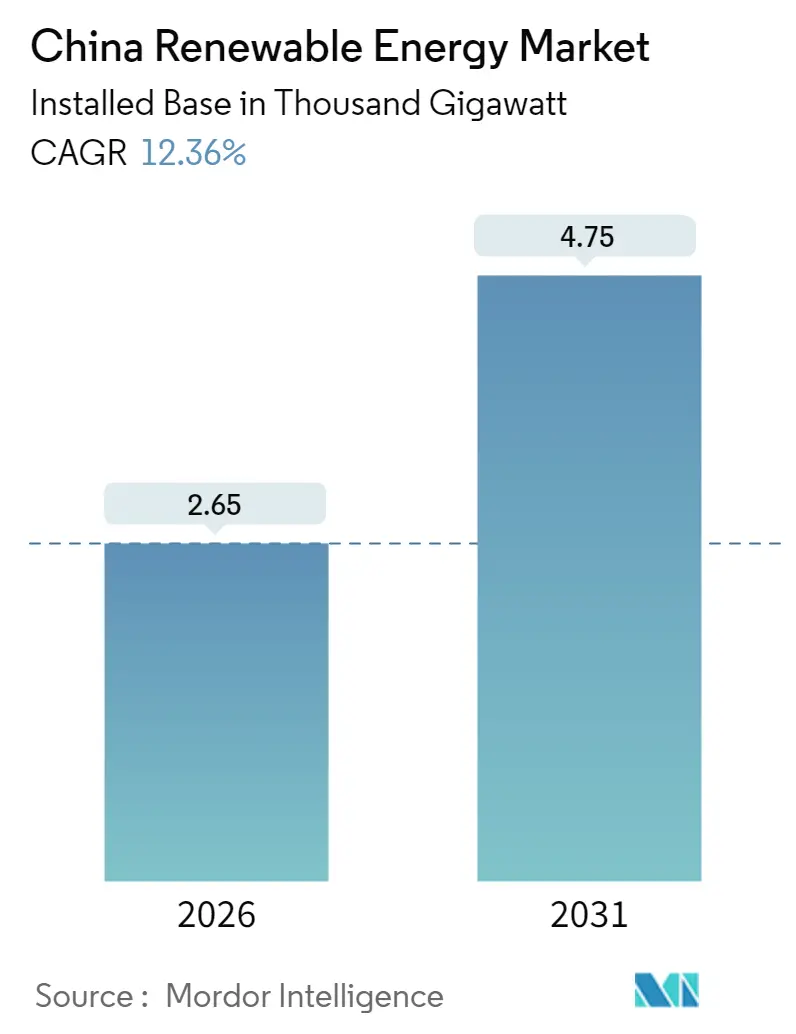 China Renewable Energy Market Summary