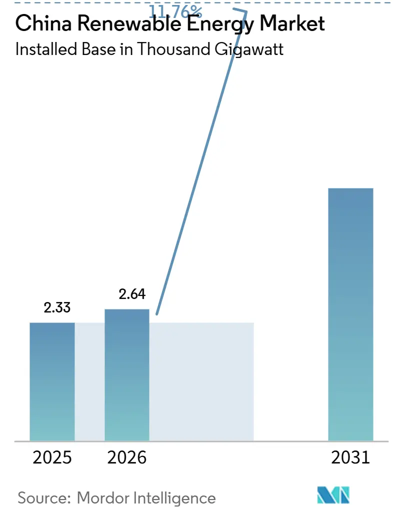 China Renewable Energy Market (2026 - 2031)