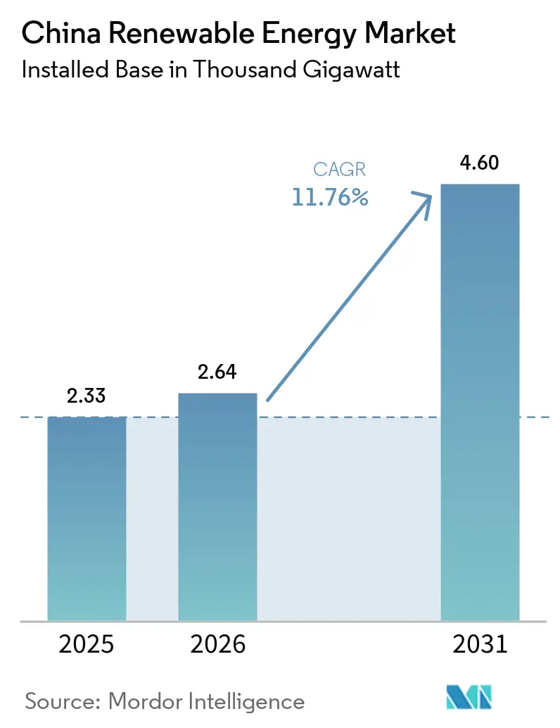 China Renewable Energy Market (2026 - 2031)