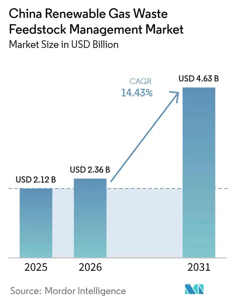 China Renewable Gas Waste Feedstock Management Market Size