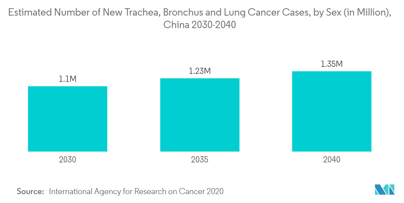 Estimated Number of New Trachea, Bronchus and Lung Cancer Cases, by Sex (in Million), China 2025-2040