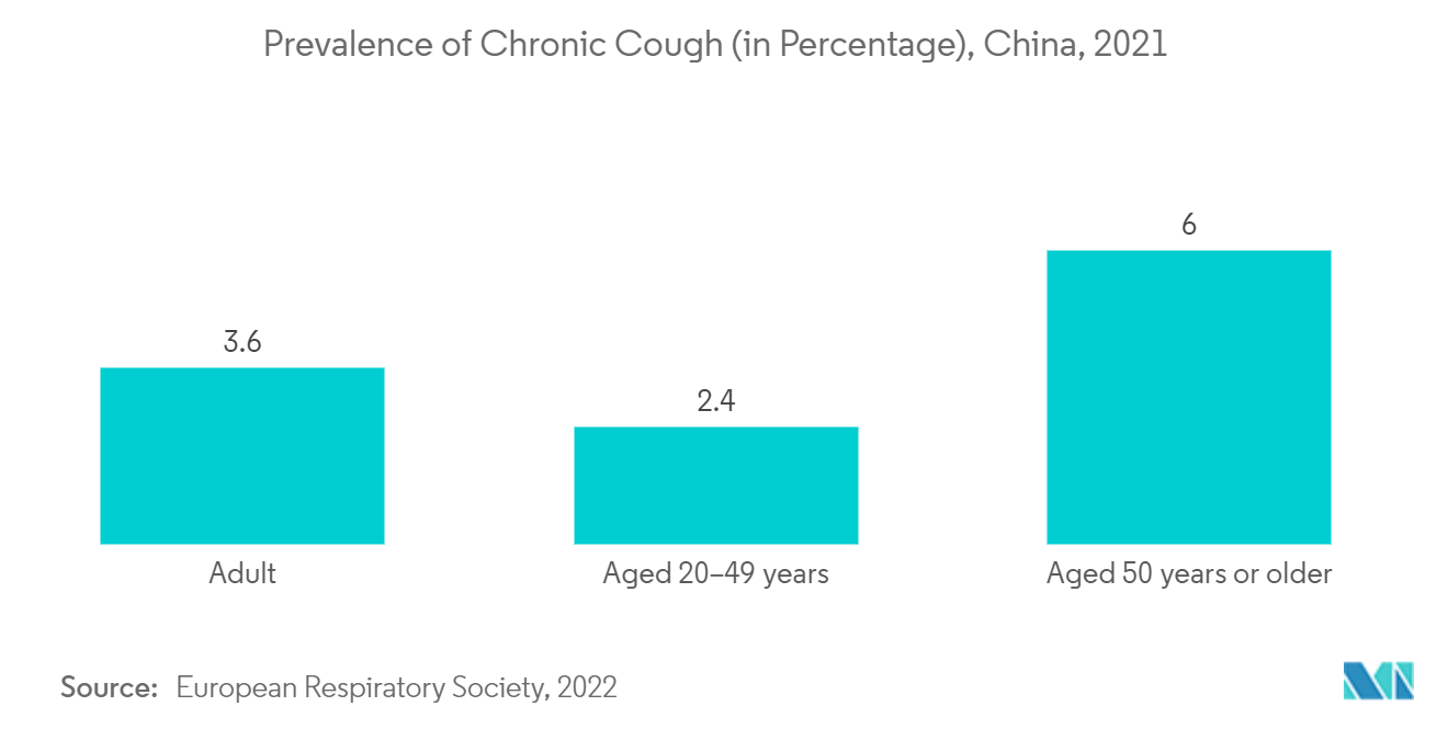 中国の呼吸器デバイス市場：慢性咳嗽の有病率（単位：パーセント）、中国、2021年