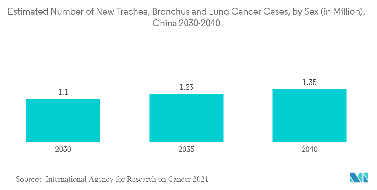 中国呼吸器機器市場：気管・気管支・肺がんの新規罹患者数推計（男女別）（単位：百万人）、中国2030-2040年