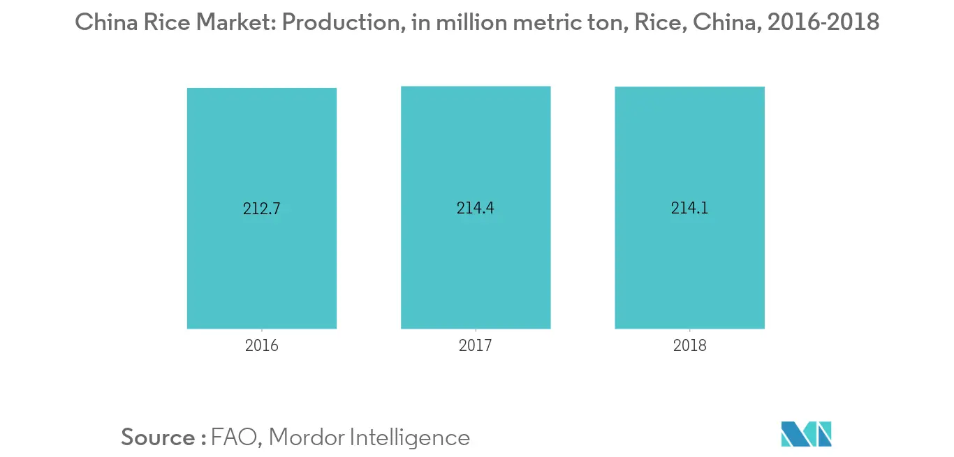 China Rice Market