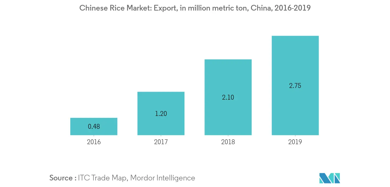 Chinese Rice Market