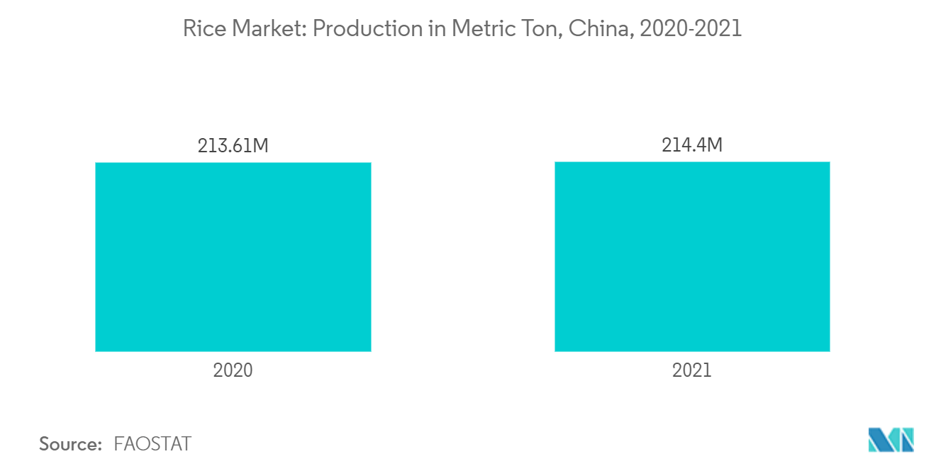 中国コメ市場-生産量（メトリックトン）、中国、2020-2021年