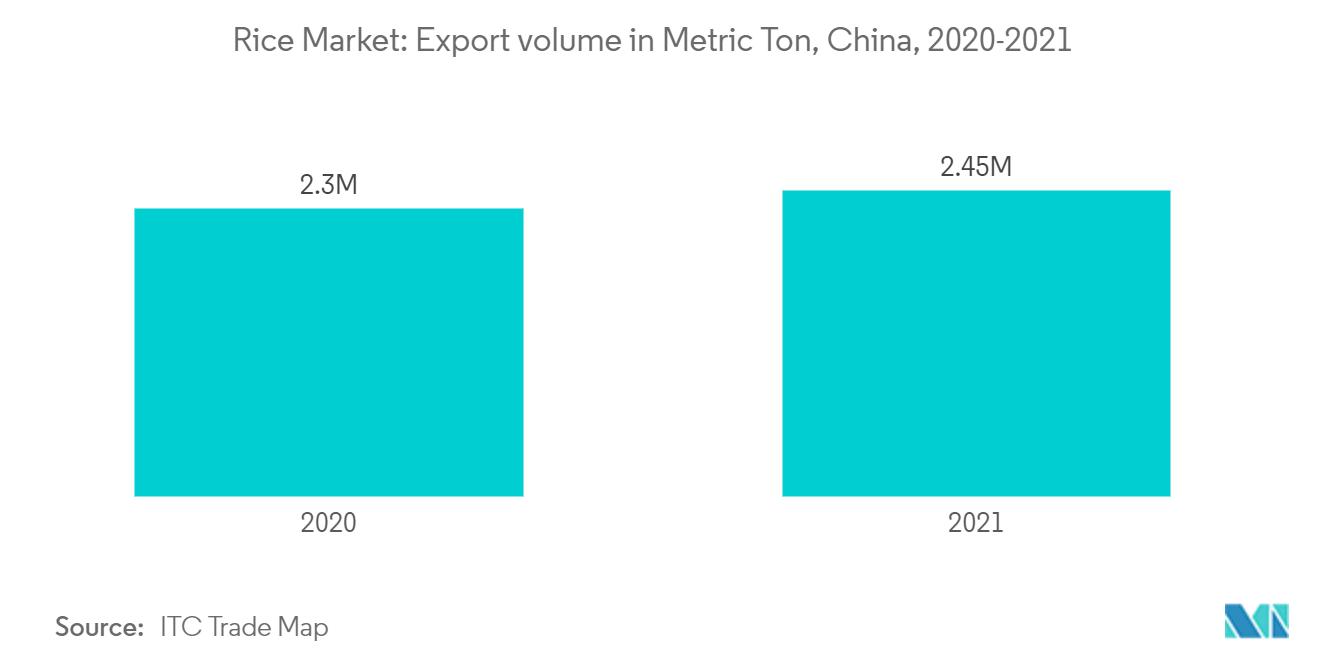 سوق الأرز الصيني - حجم الصادرات بالطن المتري ، الصين ، 2020-2021