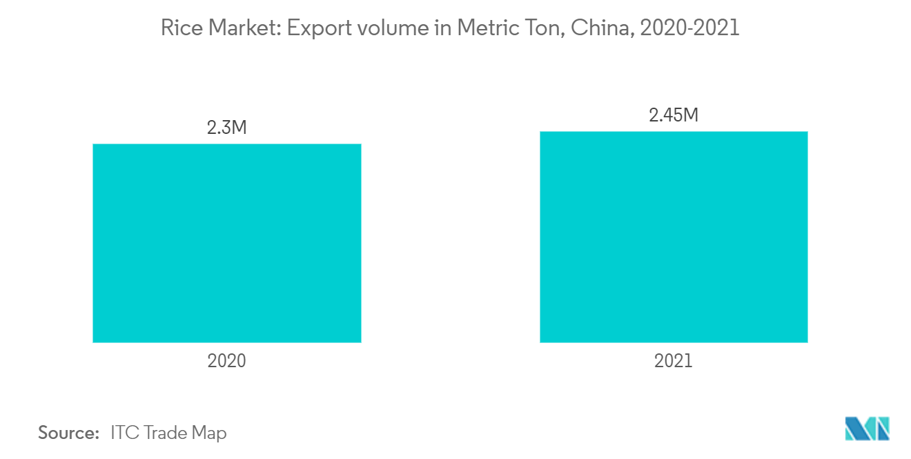 Mercado chino del arroz volumen de exportaciones en toneladas métricas, China, 2020-2021