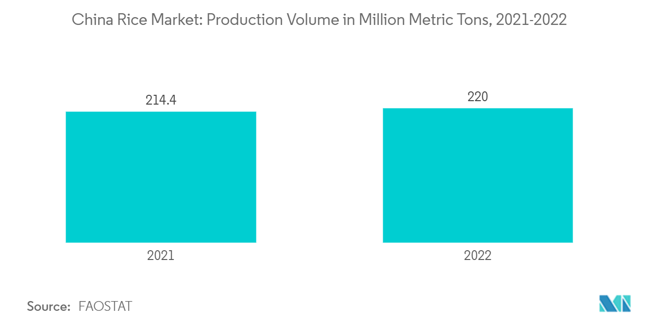 China Rice Market: Production Volume in Million Metric Tons, 2021-2022