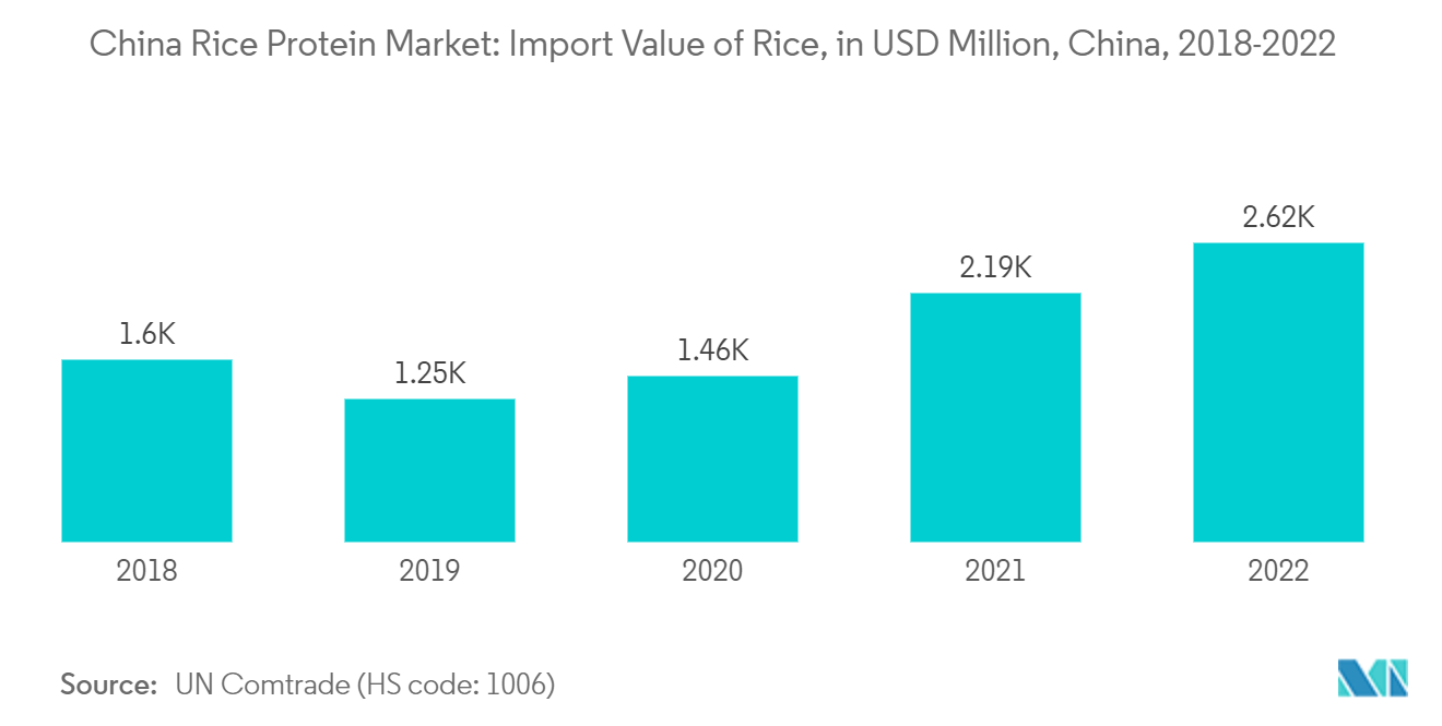 Mercado de proteína de arroz da China valor de importação de arroz, em milhões de dólares, China, 2018-2022