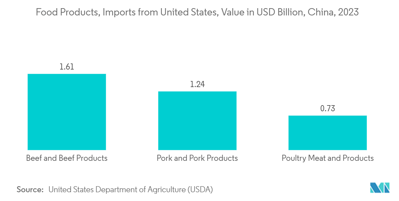 China Rigid Plastic Packaging Market: Food Products, Imports from United States, Value in USD Billion, China, 2023