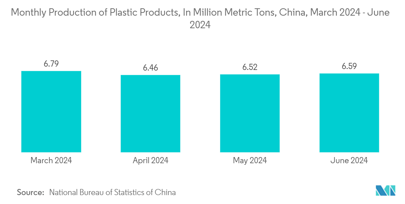 China Rigid Plastic Packaging Market: Monthly Production of Plastic Products, In Million Metric Tons, China, March 2024 - June 2024