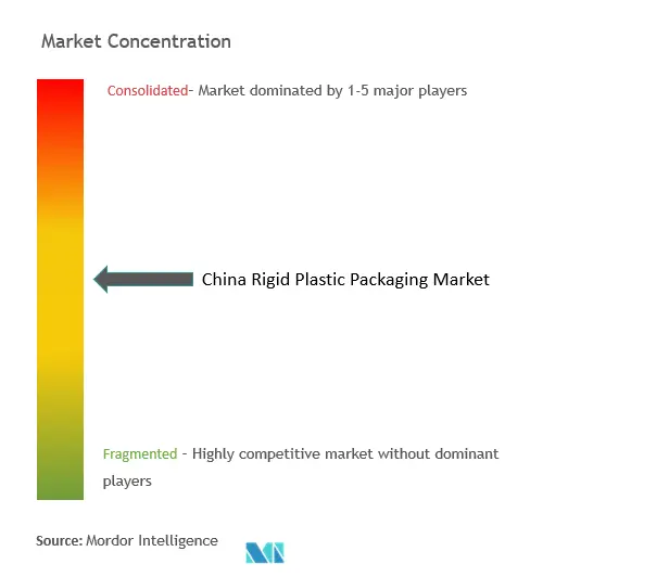 China Rigid Plastic Packaging Market Concentration