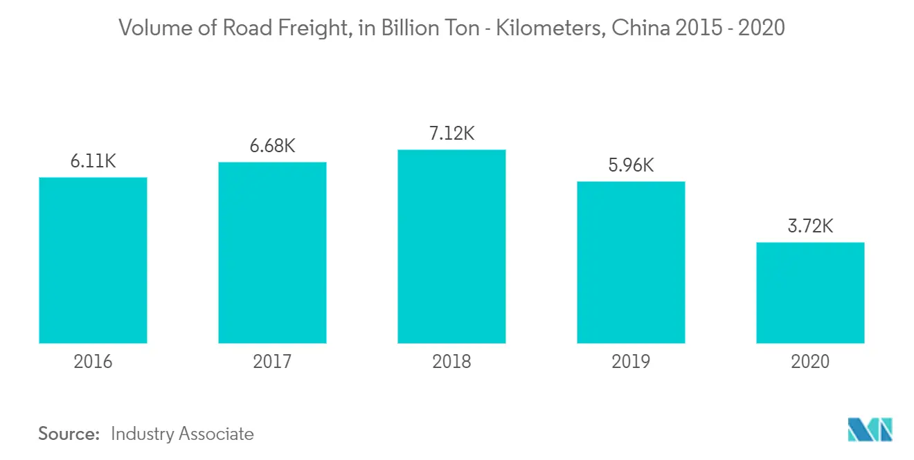 Chinese Road Freight Market Trends