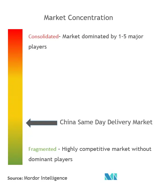 中国の当日配達市場 - 市場濃度.png