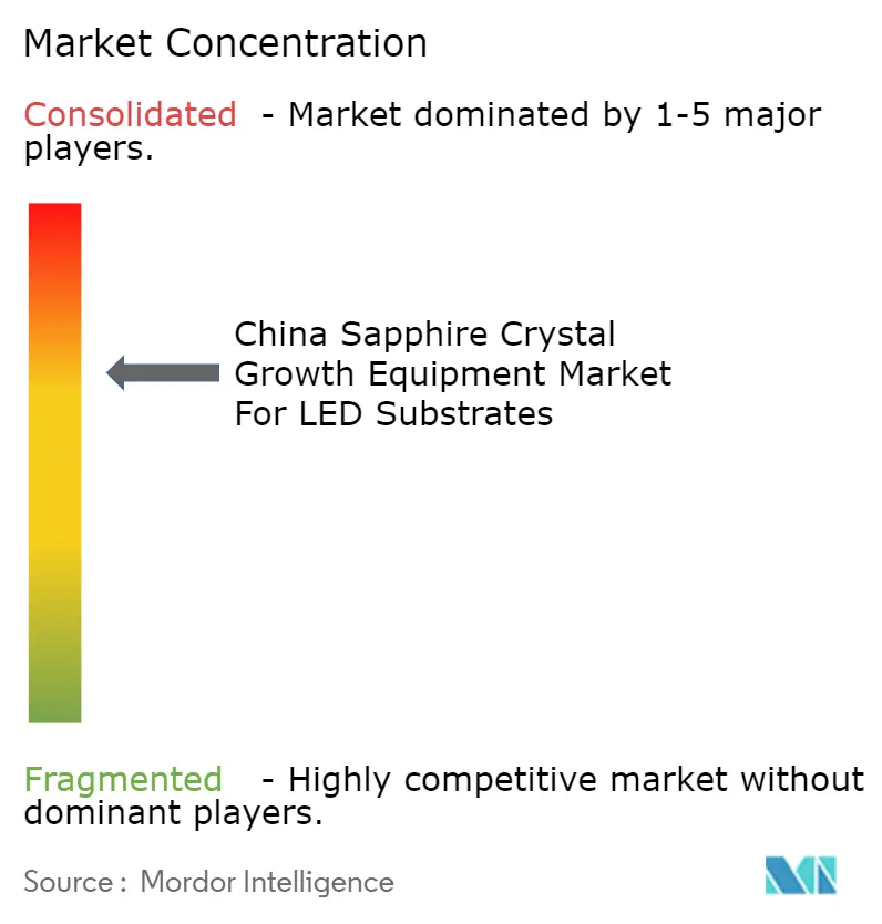 China Sapphire Crystal Growth Equipment Market For LED Substrates Industry Concentration