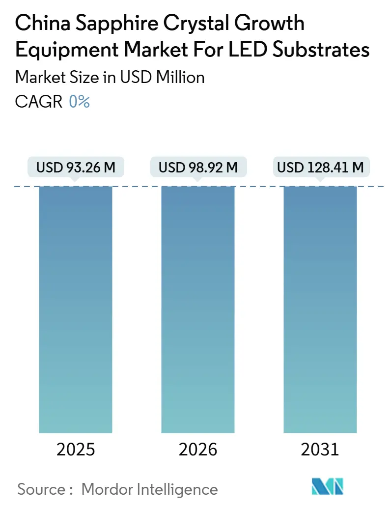 China Sapphire Crystal Growth Equipment Market For LED Substrates (2026 - 2031)