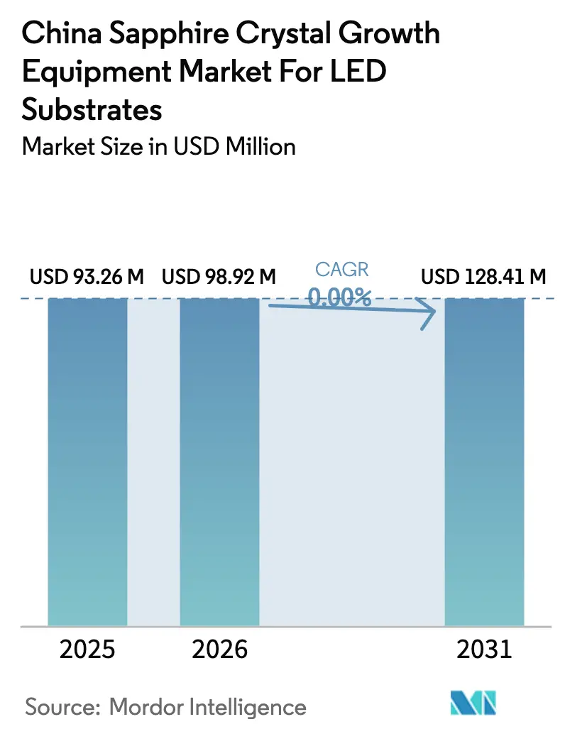China Sapphire Crystal Growth Equipment Market For LED Substrates (2026 - 2031)