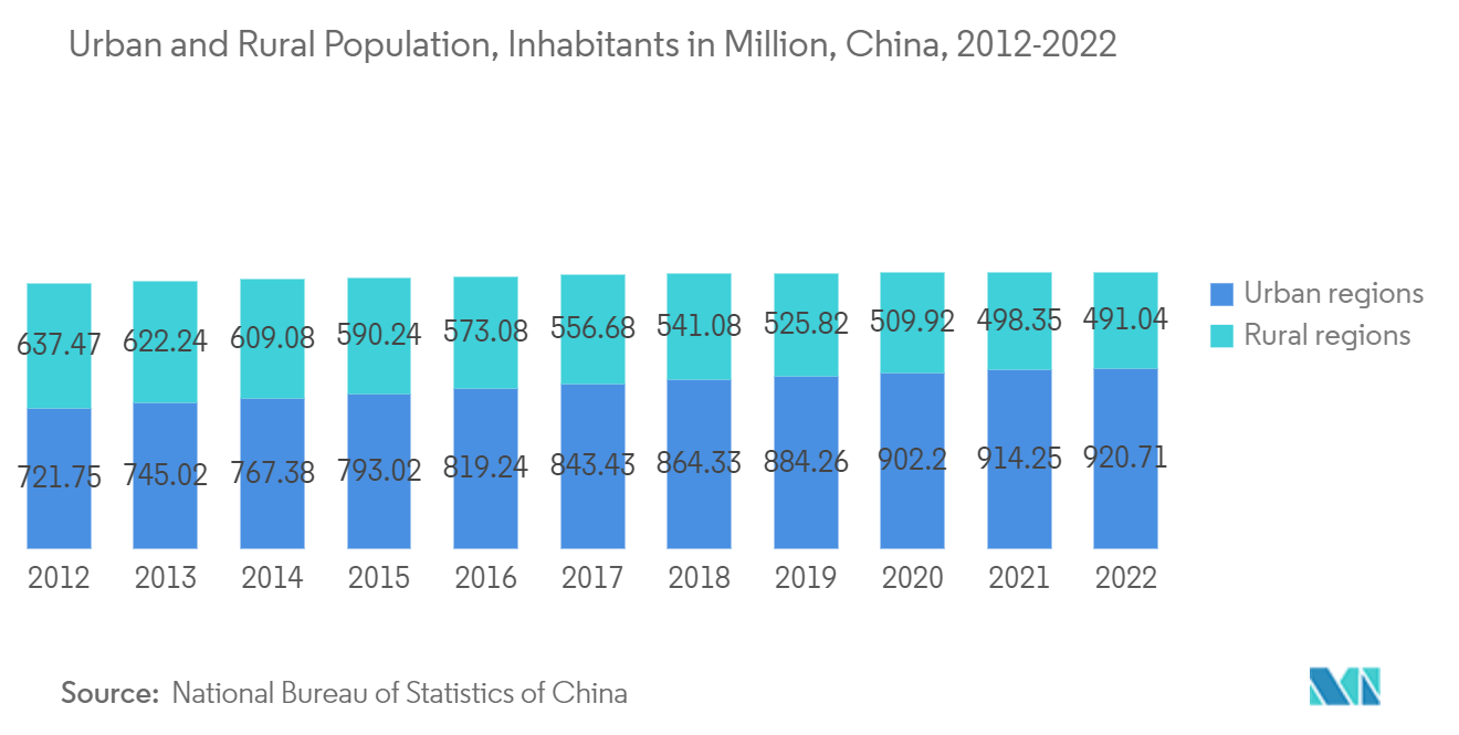 China Satellite-based Earth Observation Market: Urban and Rural Population, Inhabitants in Million, China, 2012-2022