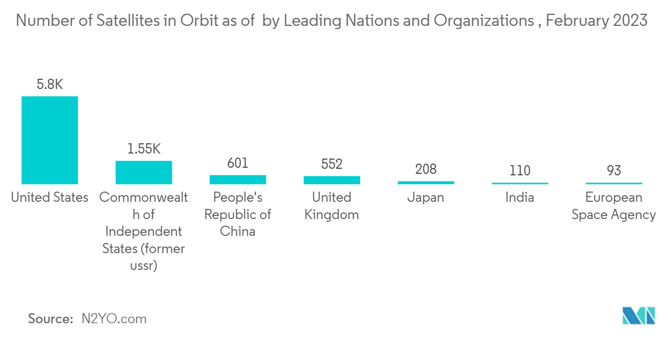 China Satellite-based Earth Observation Market: Number of Satellites in Orbit as of  by Leading Nations and Organizations , February 2023