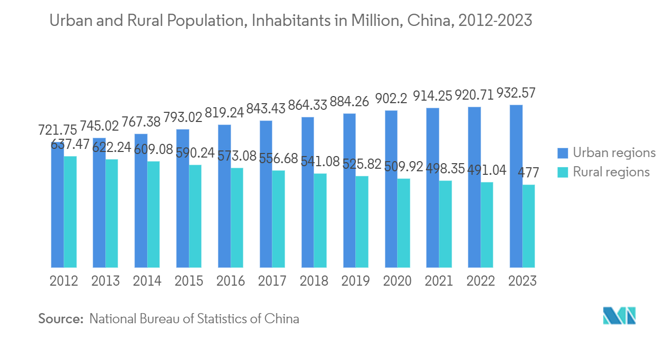 China Satellite-based Earth Observation Market:Urban and Rural Population, Inhabitants in Million, China, 2012-2023