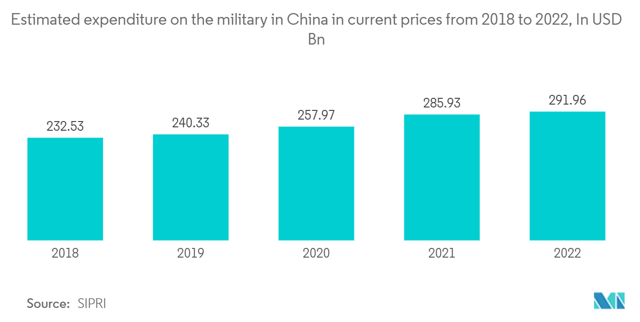 中国の衛星画像サービス市場：2018年から2022年までの中国の軍事費（現在の価格）の推定（単位：億米ドル